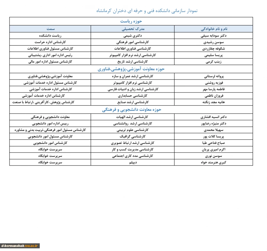 چارت سازمانی